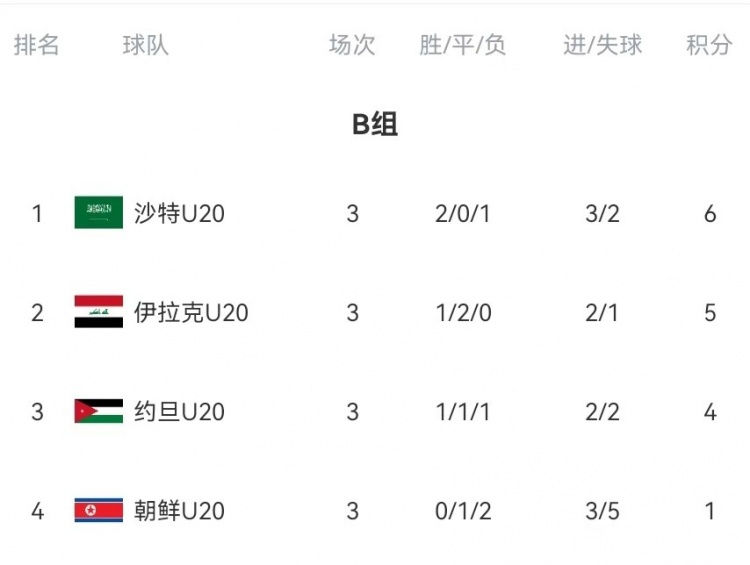  B組末輪大亂斗！晉級形勢三度反轉(zhuǎn)：伊拉克中場染紅&沙特起死回生