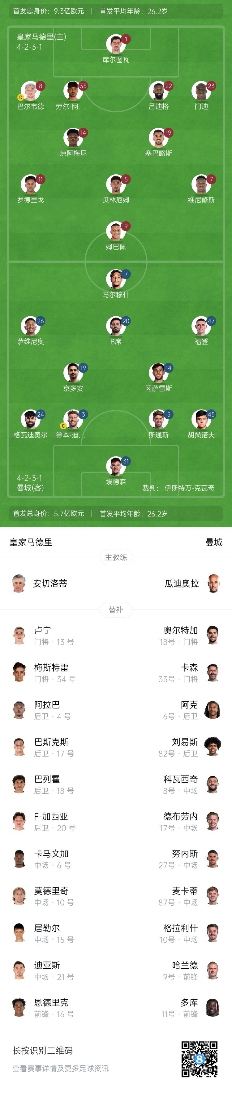  曼城博主：哈蘭德在對陣紐卡時(shí)膝蓋出現(xiàn)傷情，因此對皇馬替補(bǔ)