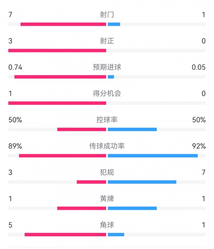 皇馬2-0曼城半場(chǎng)數(shù)據(jù)：皇馬7射3正，曼城僅1射0正，控球率五五開(kāi)
