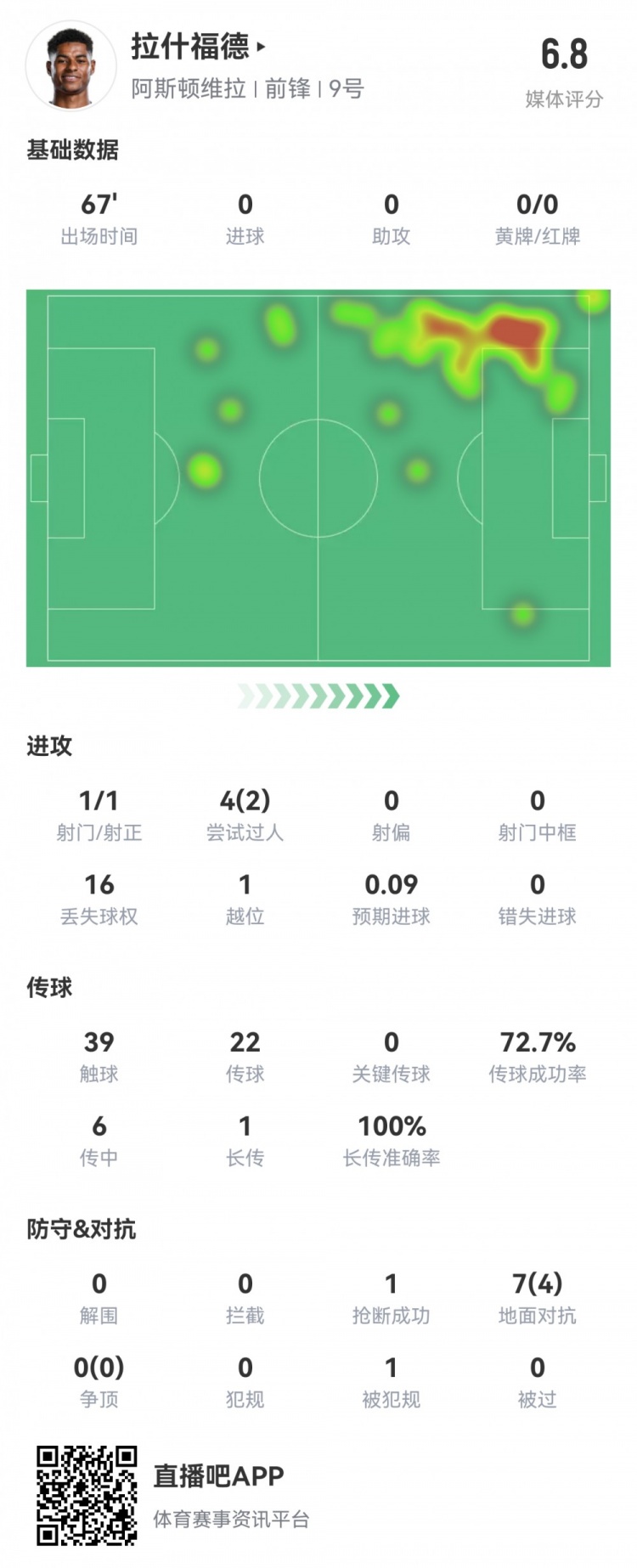  拉什福德數(shù)據(jù)：首發(fā)67分鐘1射1正，2次過人16次丟失球權(quán)，評分6.8