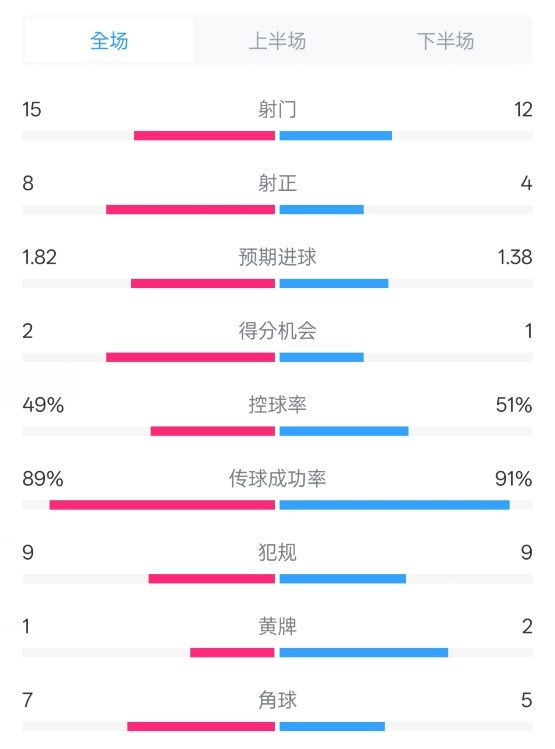  皇馬3-1曼城全場數(shù)據(jù)：射門15-12，射正8-4.控球率49%-51%