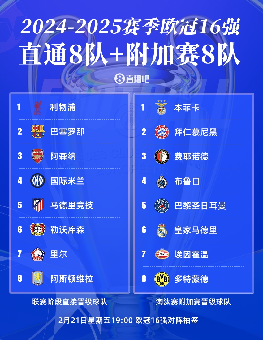  曼城出局！歐冠16強(qiáng)：皇薩仁在列，意甲剩國(guó)米獨(dú)苗，明晚19點(diǎn)抽簽