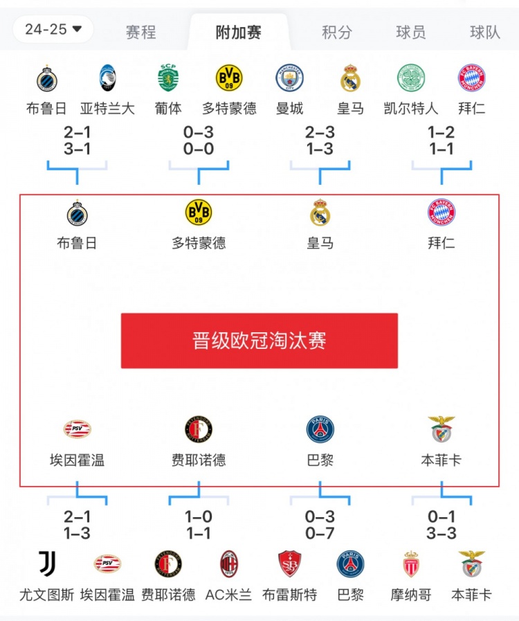  歐冠附加賽8隊(duì)被淘汰：意甲3隊(duì)最多，法甲2隊(duì)，英超葡超蘇超各1隊(duì)