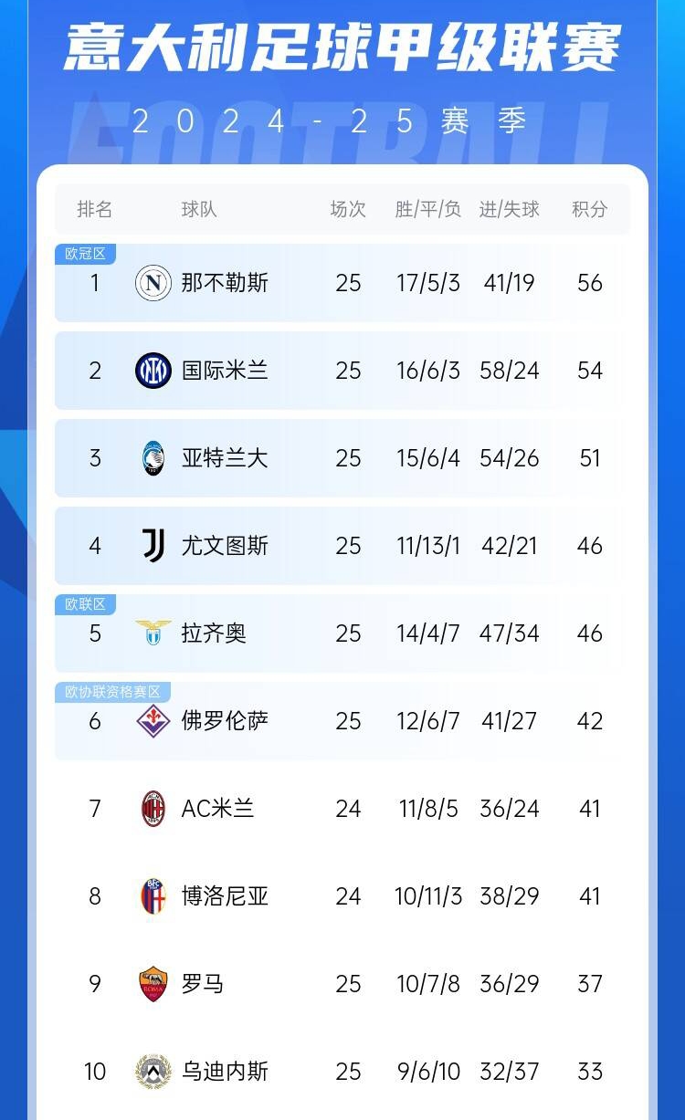  爭四好戲開始？意甲3/4/7接連歐冠出局，第5/6均歐戰(zhàn)直通仍需征戰(zhàn)