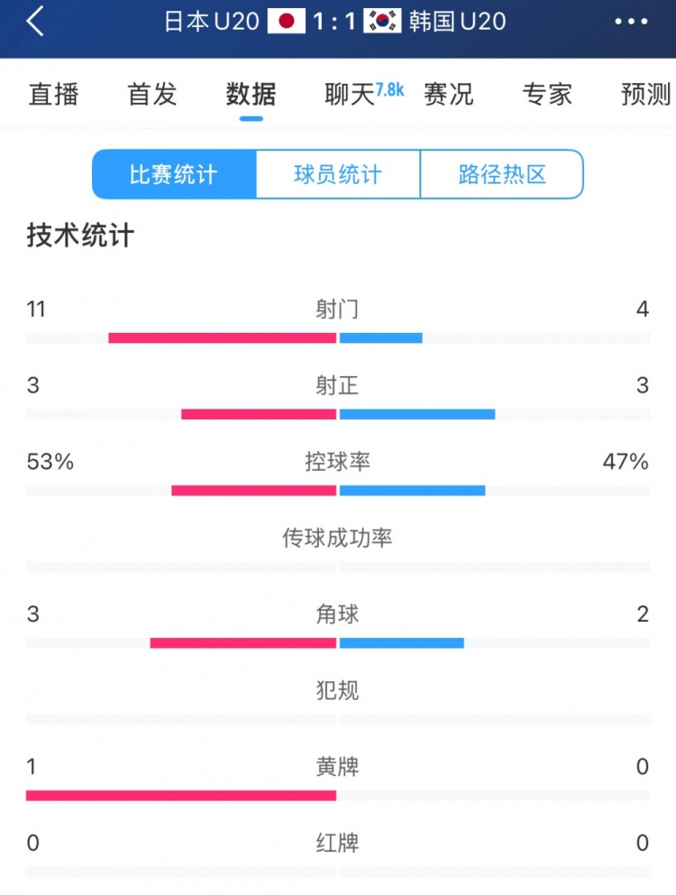  U20亞洲杯日韓戰(zhàn)全場數(shù)據(jù)：射門數(shù)日本11-4領(lǐng)先，但兩隊均射正3腳