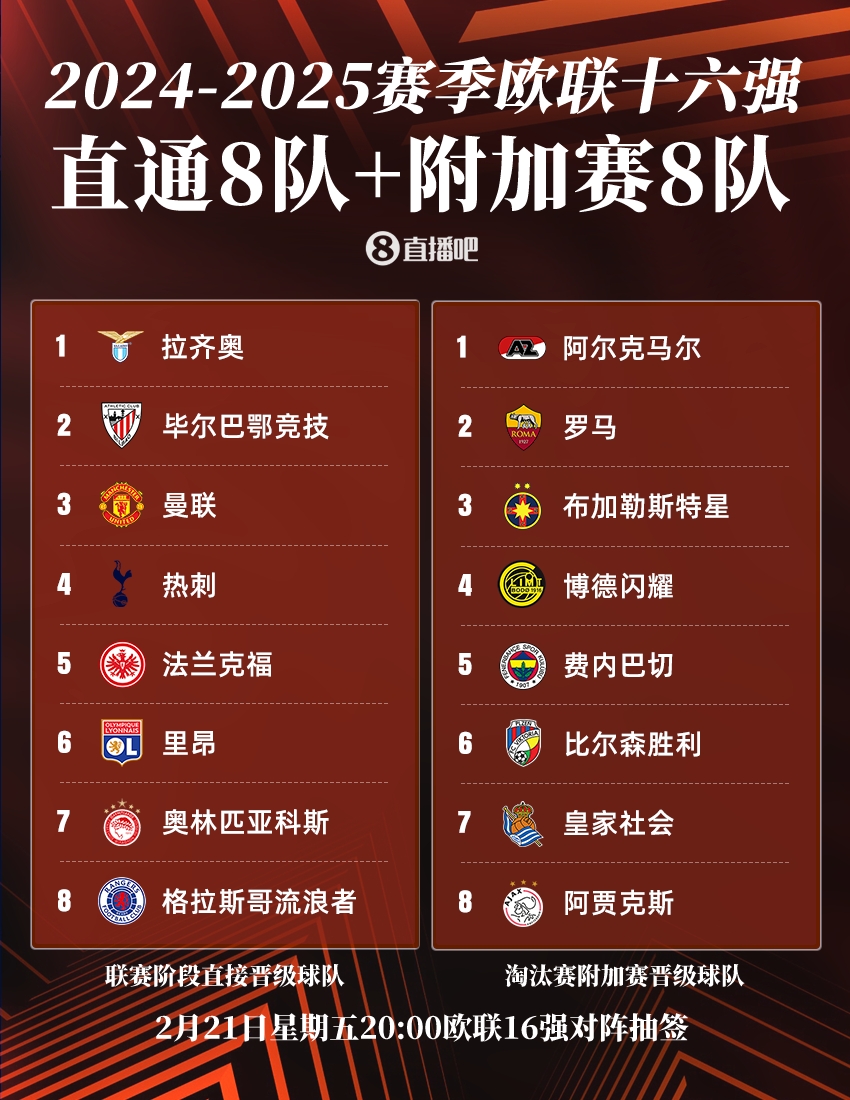  ??歐聯(lián)16強：曼聯(lián)、熱刺直通，羅馬、費內(nèi)巴切晉級，今晚20點抽簽