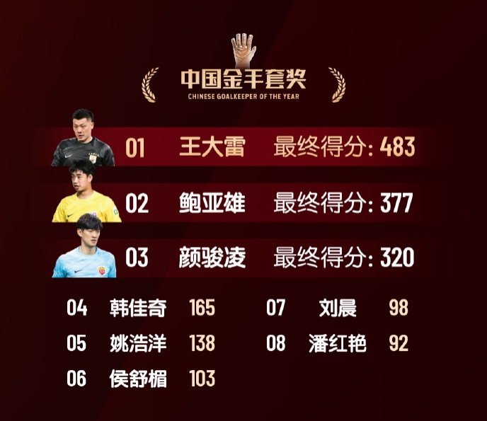  中國(guó)金手套獎(jiǎng)得分：王大雷483第1，鮑亞雄377第2，顏駿凌320第3