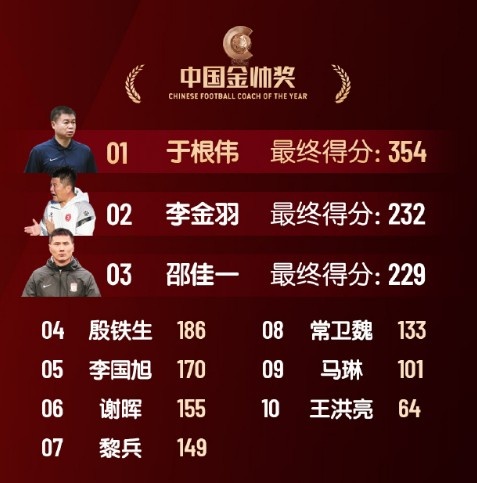  中國(guó)金帥獎(jiǎng)、女子金球獎(jiǎng)具體得分：于根偉、張琳艷均斷層領(lǐng)先