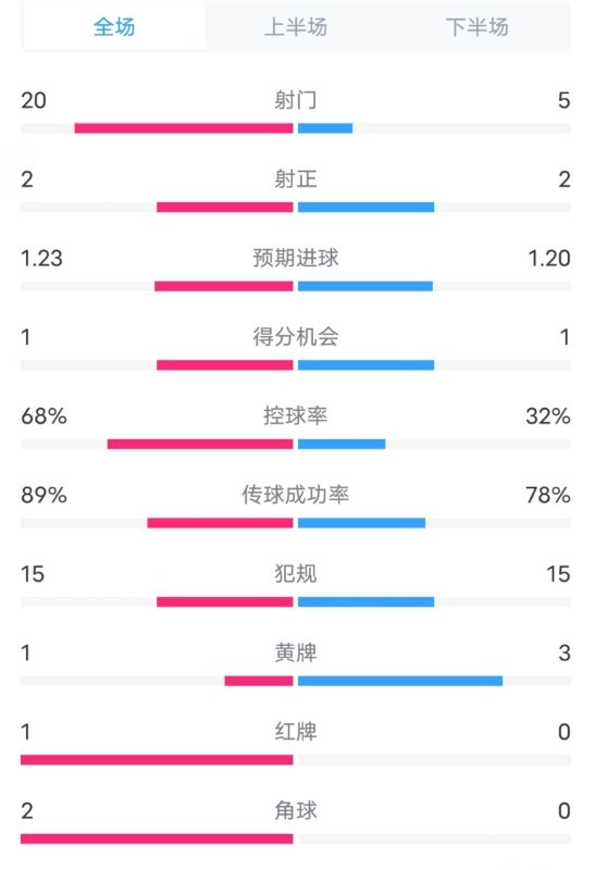  阿森納0-1西漢姆數(shù)據(jù)：射門20-5，射正2-2，紅牌1-0，控球68%-32%