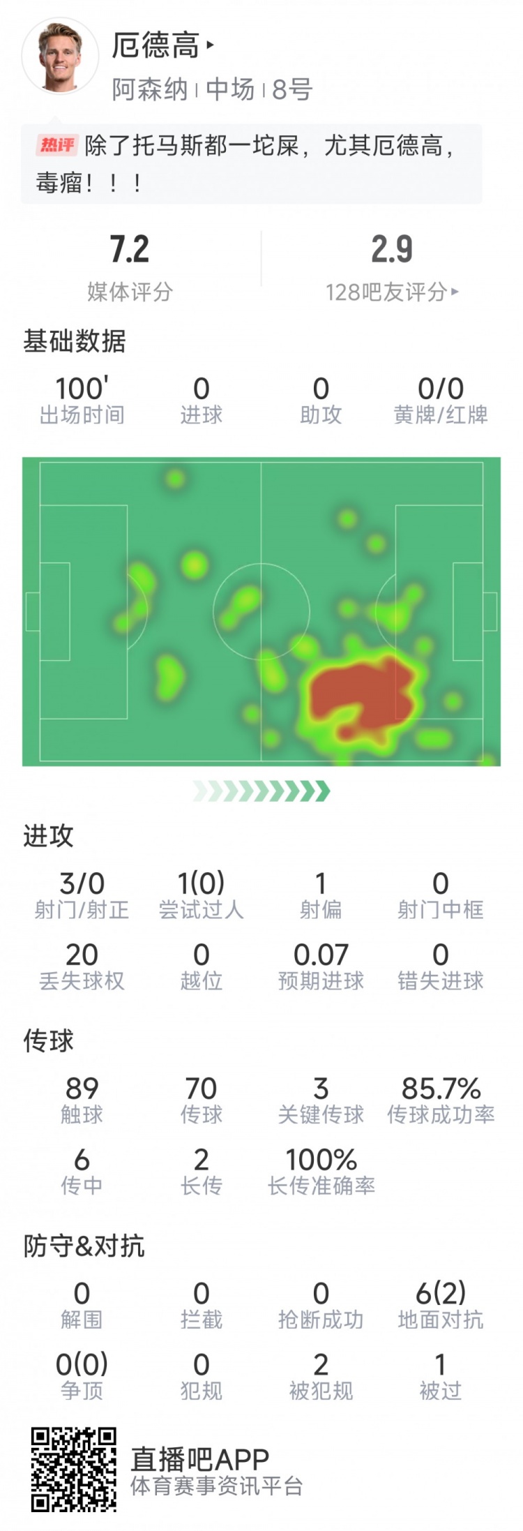  厄德高本場數(shù)據(jù)：3射0正，4次關(guān)鍵傳球，6次對抗2次成功