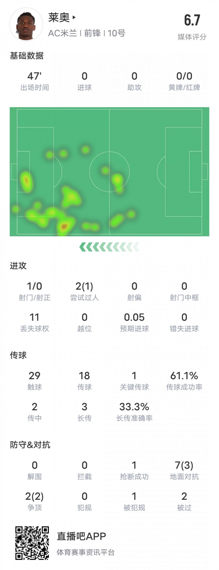  萊奧本場比賽數(shù)據(jù)：1過人成功1關(guān)鍵傳球11次丟失球權(quán)，評分6.7
