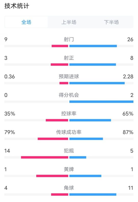  都靈2-1米蘭全場數(shù)據(jù)：射門9-26，射正3-8，控球率35%-65%