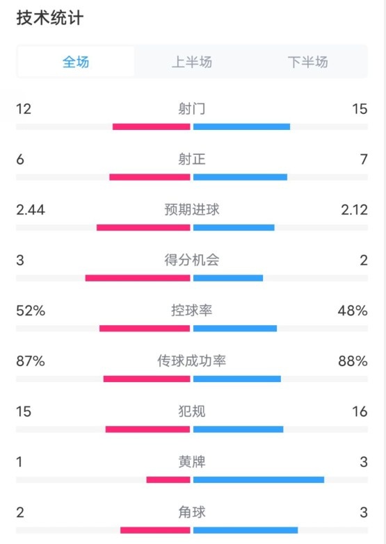  維拉2-1切爾西數據：射門12-15，射正6-7，控球率52%-48%