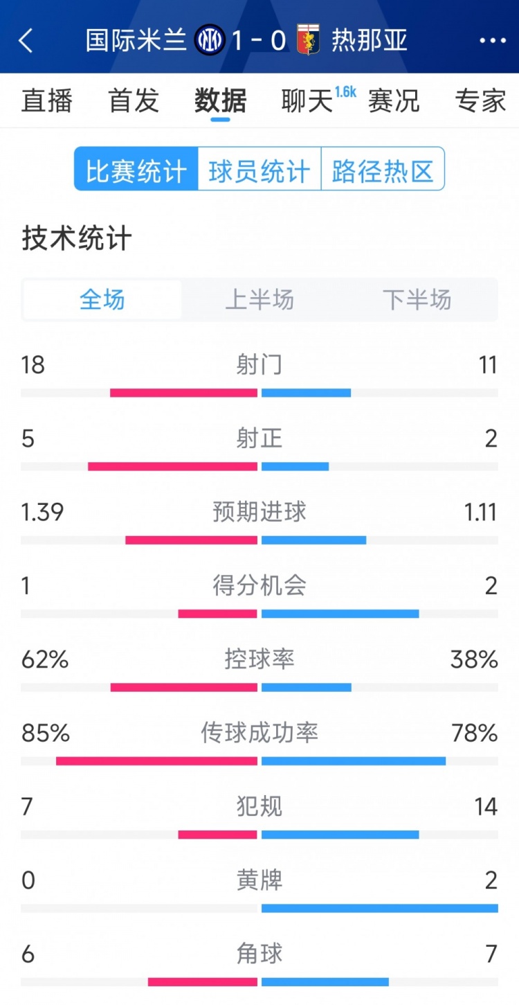  國米1-0熱那亞全場數(shù)據(jù)：射門18-11，射正 5-2，得分機會1-2
