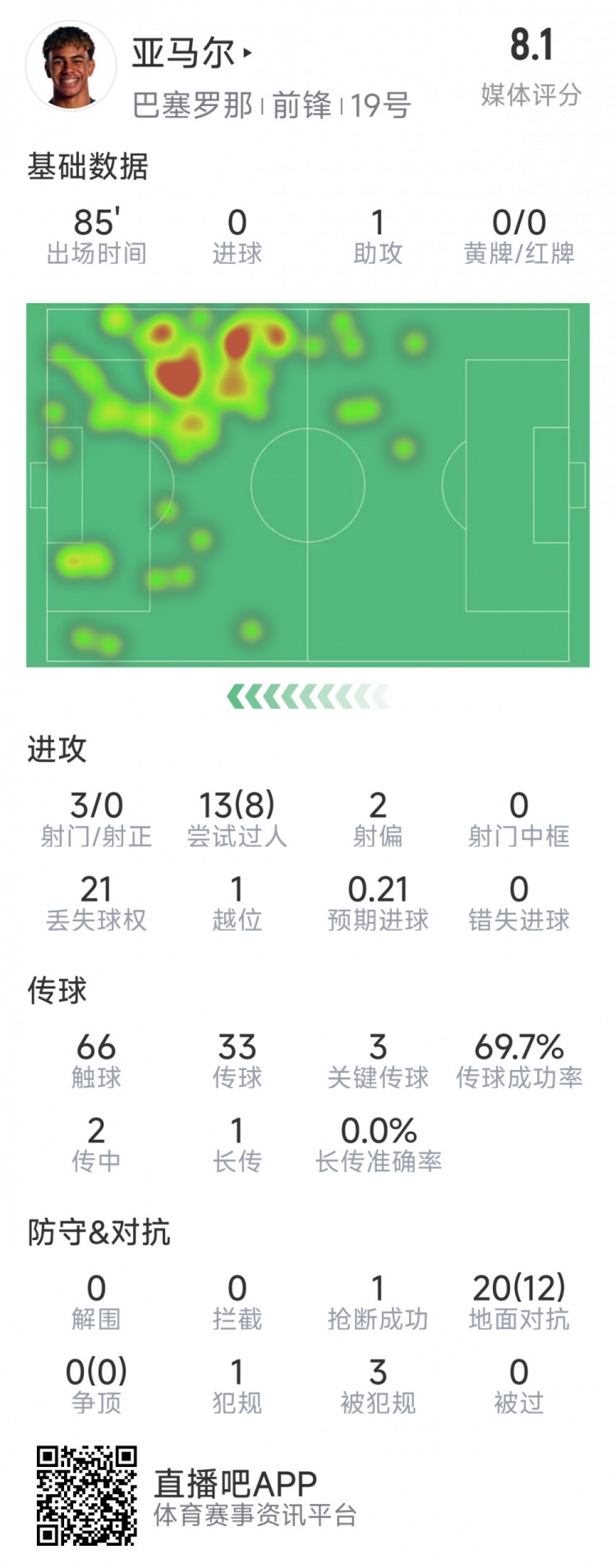  亞馬爾本場(chǎng)數(shù)據(jù)：1次助攻，3射0正，3次關(guān)鍵傳球，8次成功過(guò)人