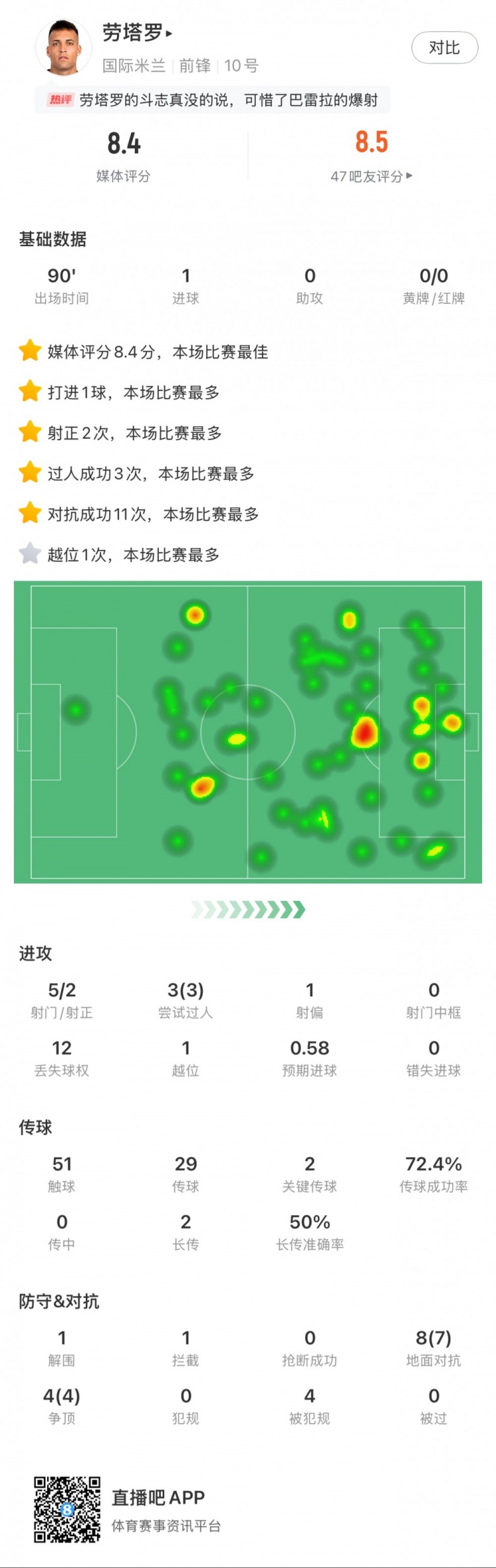  勞塔羅全場(chǎng)數(shù)據(jù)：進(jìn)1球，5次射門2次射正，3次過(guò)人，2次關(guān)鍵傳球