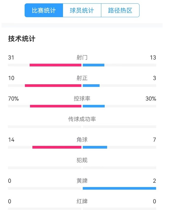 津門虎vs梅州全場(chǎng)數(shù)據(jù)：津門虎控球率達(dá)70%，射門數(shù)31-13占優(yōu)