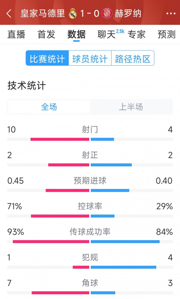  皇馬vs赫羅納半場數(shù)據(jù)：射門10-4，射正2-2，控球率七三開