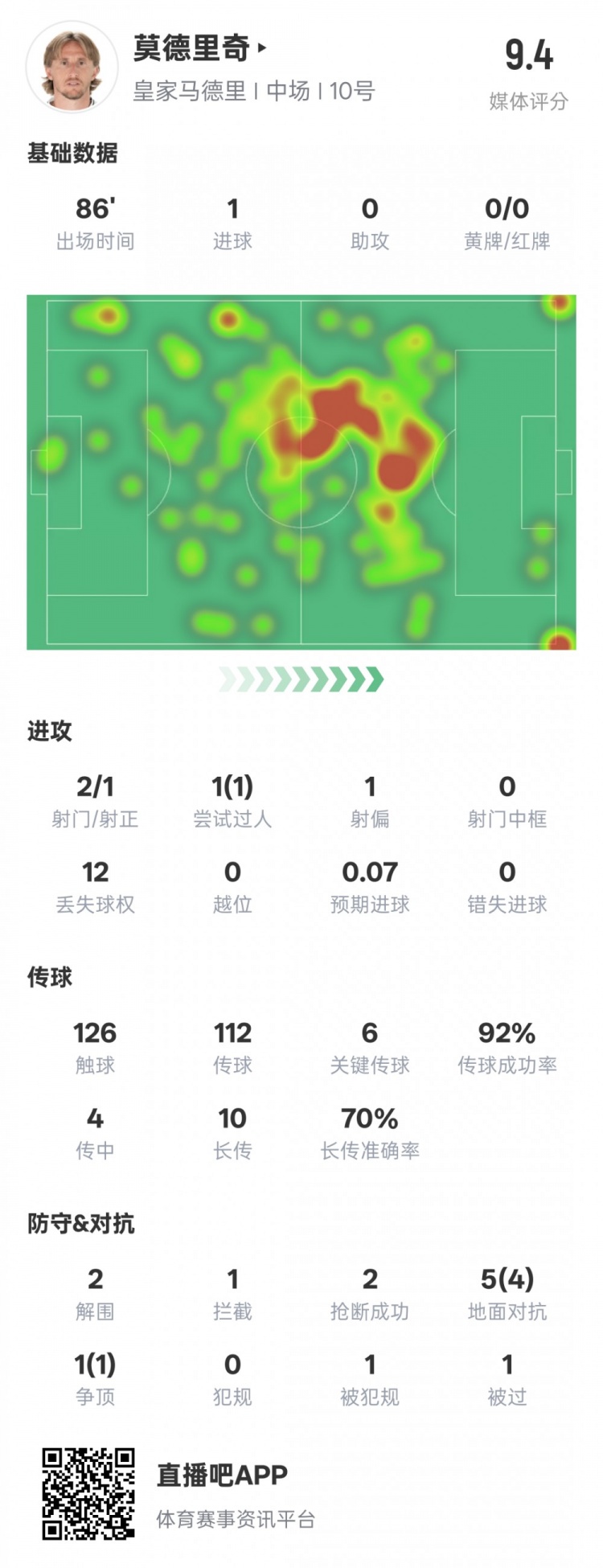  莫德里奇本場比賽數(shù)據(jù)：1進球6關(guān)鍵傳球2解圍2搶斷，評分9.4
