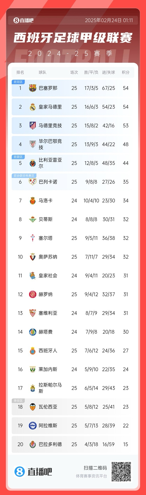  爭冠白熱化！西甲積分榜：巴薩、皇馬同分排1、2，馬競落后1分第3