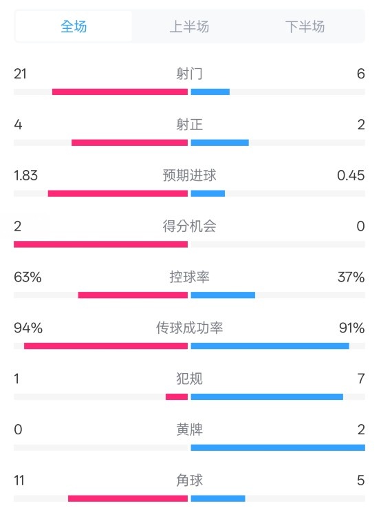  皇馬2-0赫羅納數(shù)據(jù)：射門21-6，射正4-2，控球率63%-37%
