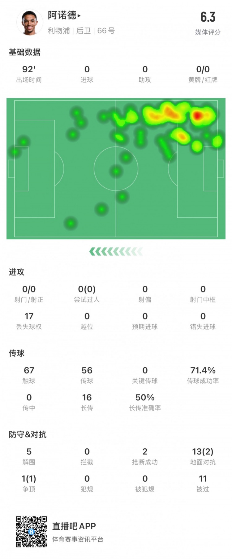  阿諾德本場數據：11次被過，14次對抗贏得3次，5次解圍