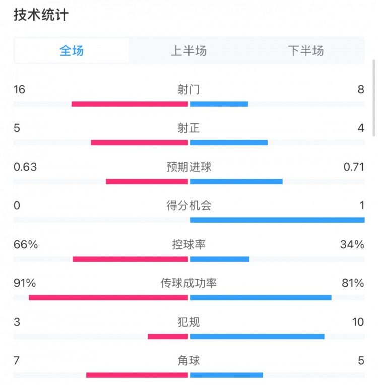  曼城0-2利物浦數據：控球率66%-34%，射門16-8，射正5-4