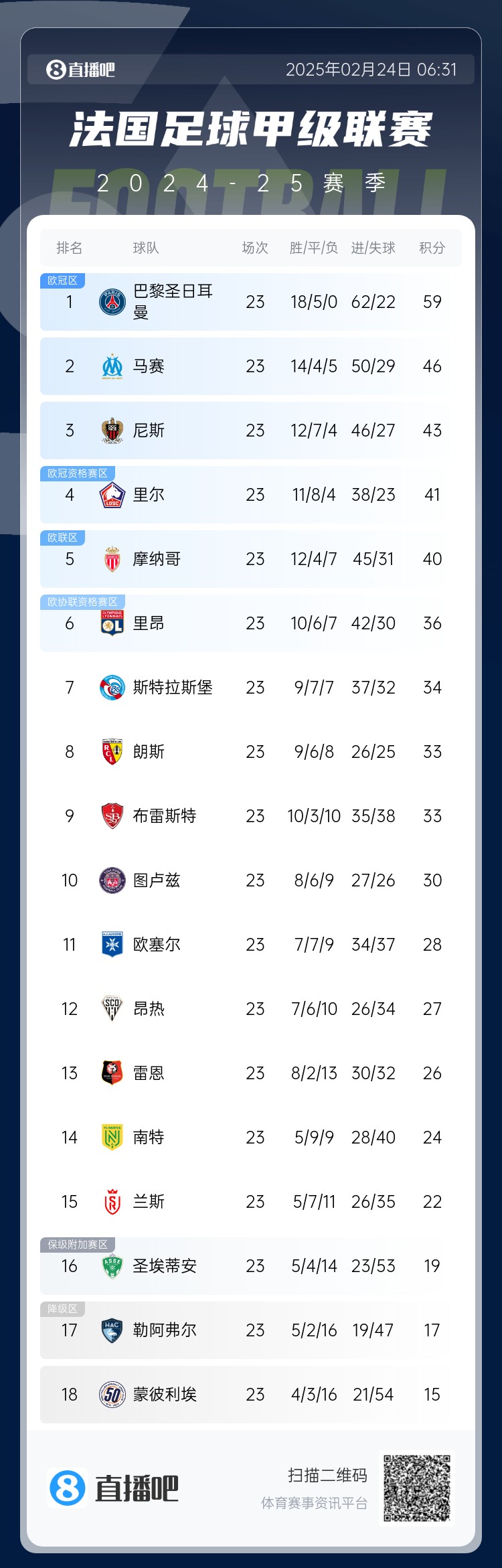  遙遙領先！法甲積分榜：巴黎4連勝領先第二名馬賽13分