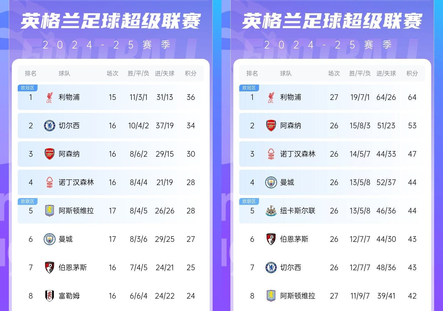  直接爆胎??切爾西從英超第2暴跌到第7，10場(chǎng)僅2勝&從爭冠到爭五