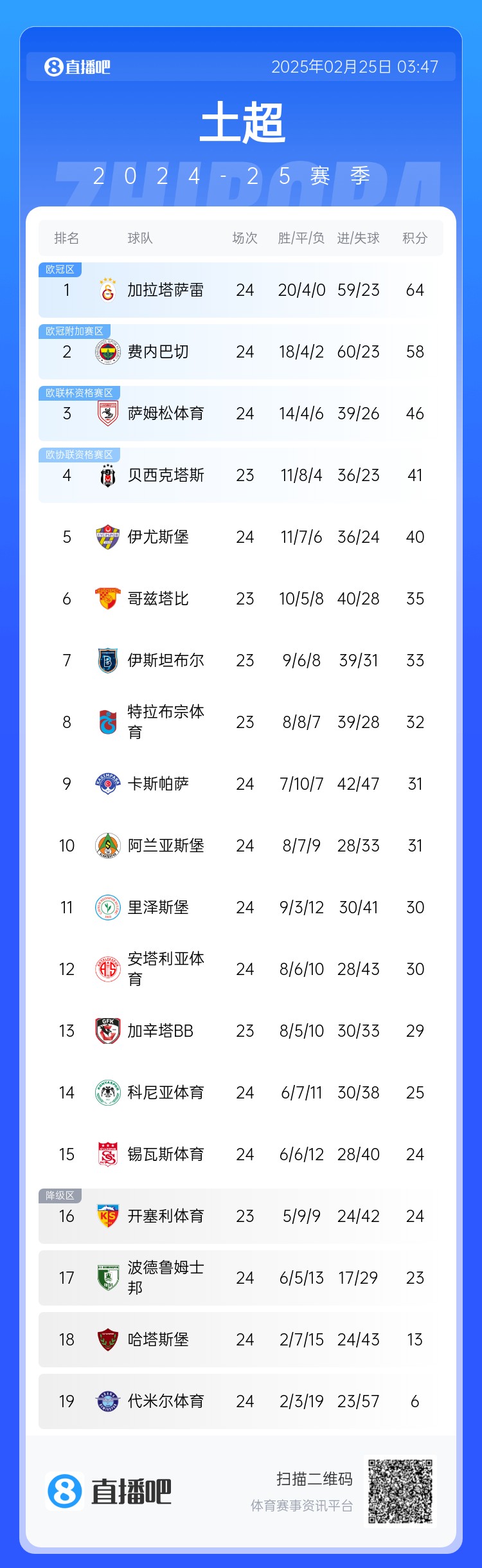  焦點(diǎn)大戰(zhàn)戰(zhàn)平！土超積分榜：費(fèi)內(nèi)巴切落后加拉塔薩雷6分 仍居第二