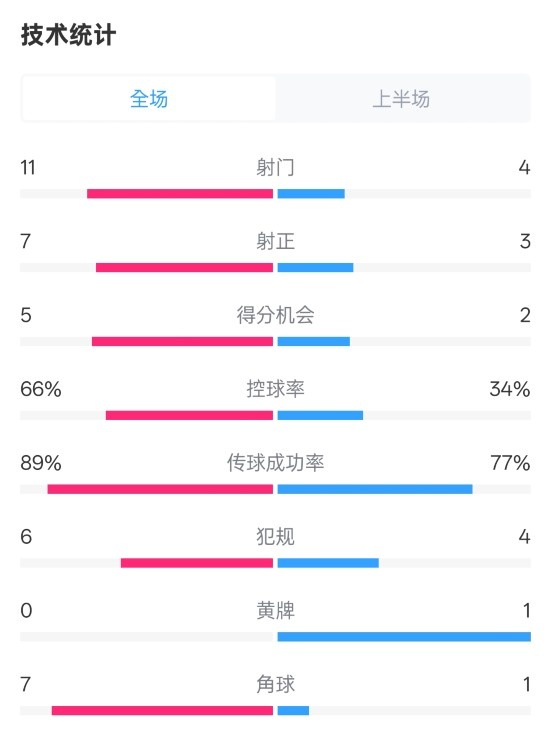  巴薩半場3-2馬競數(shù)據(jù)：射門11-4，射正7-3，控球率66%-34%