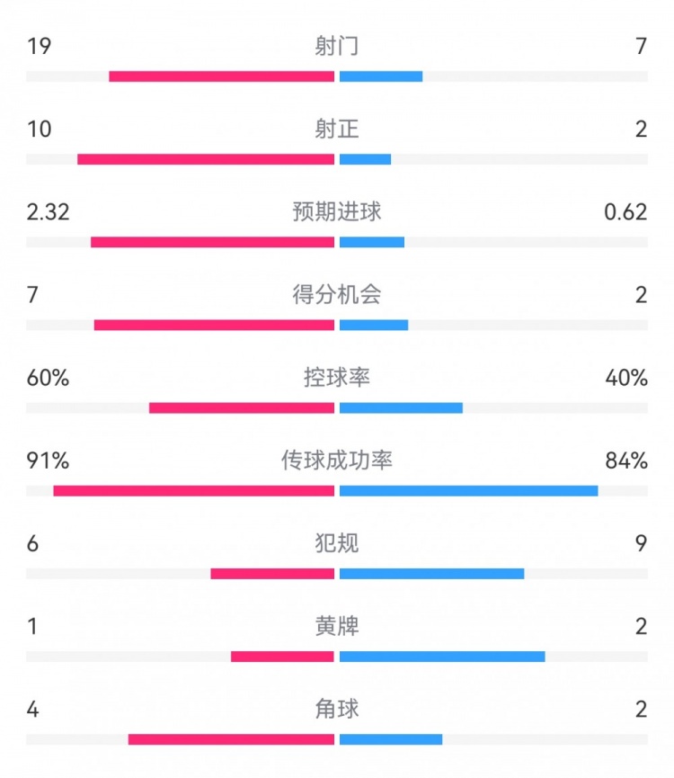  切爾西4-0圣徒數(shù)據(jù)：射門19-7，射正10-2，得分機(jī)會(huì)7-2