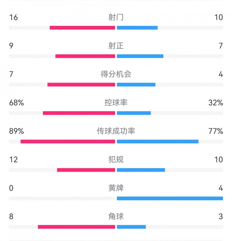  巴薩4-4馬競?cè)珗鰯?shù)據(jù)：射門16-10，射正9-7，得分機會7-4