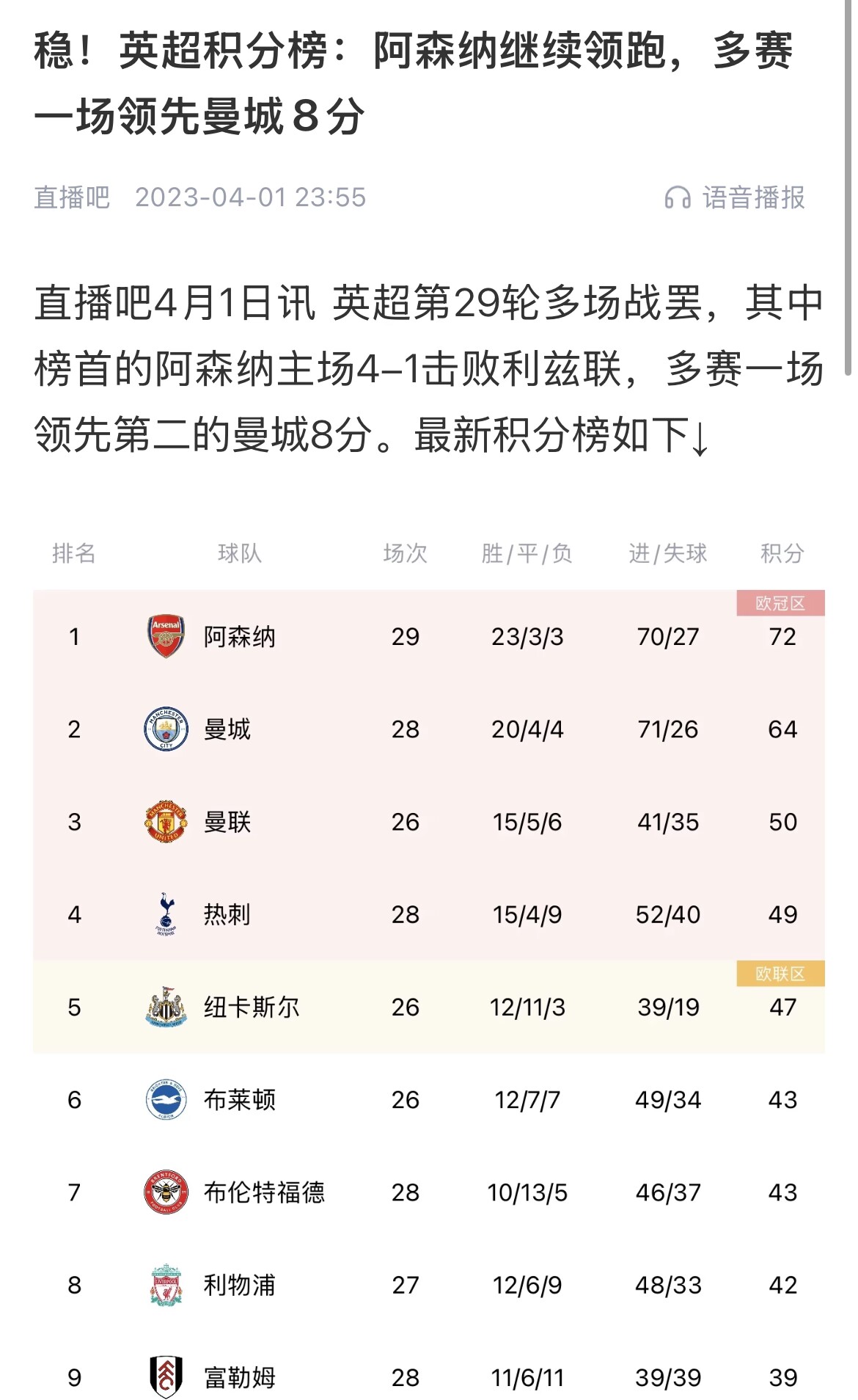  會有奇跡嗎？曼城上上賽季落后8分逆轉(zhuǎn)奪冠 槍手暫落后利物浦11分