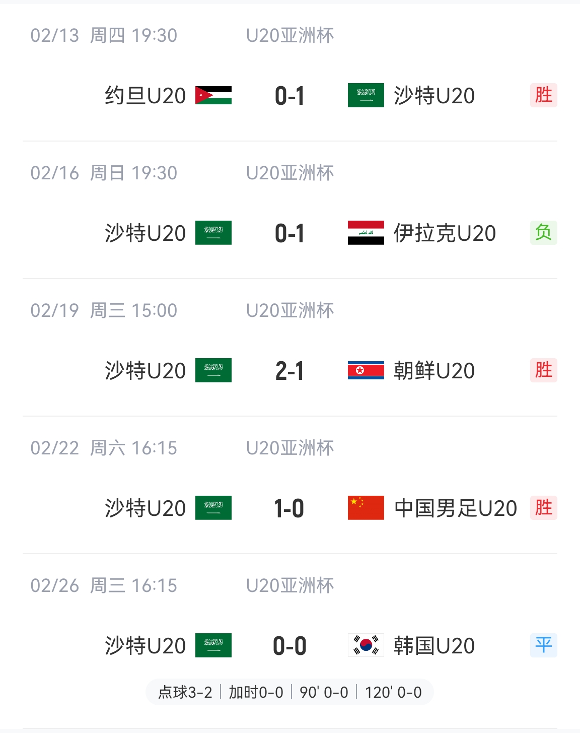  防守贏得總冠軍！沙特U20本屆5場比賽進(jìn)4球丟2球，進(jìn)決賽&世青賽