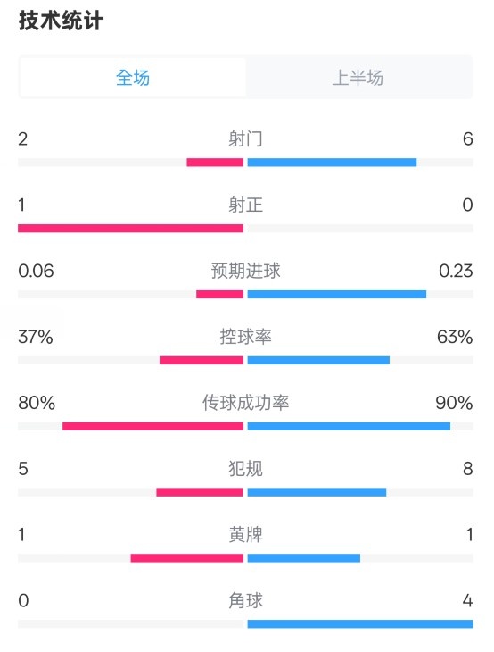  森林半場0-0阿森納數(shù)據(jù)：射門2-6，射正1-0，控球率37%-63%