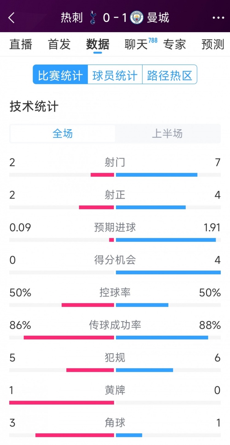  曼城vs熱刺半場數(shù)據(jù)：射門7-2，射正4-2，得分機(jī)會4-0