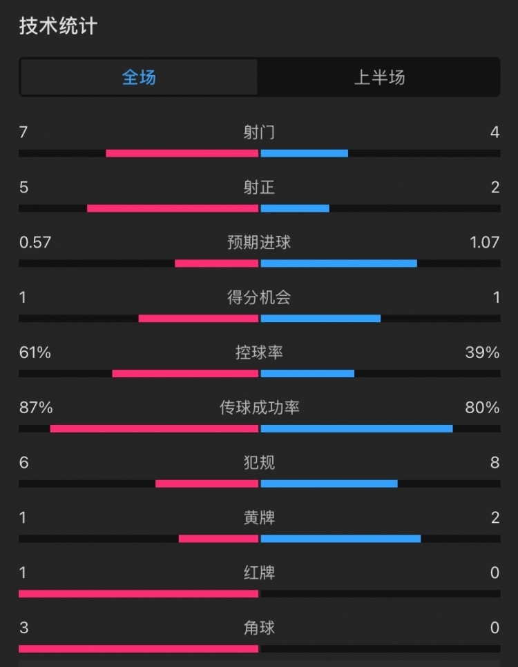  曼聯(lián)vs伊鎮(zhèn)半場(chǎng)數(shù)據(jù)：射門7-4，射正5-2，控球率61%-39%，角球3-0