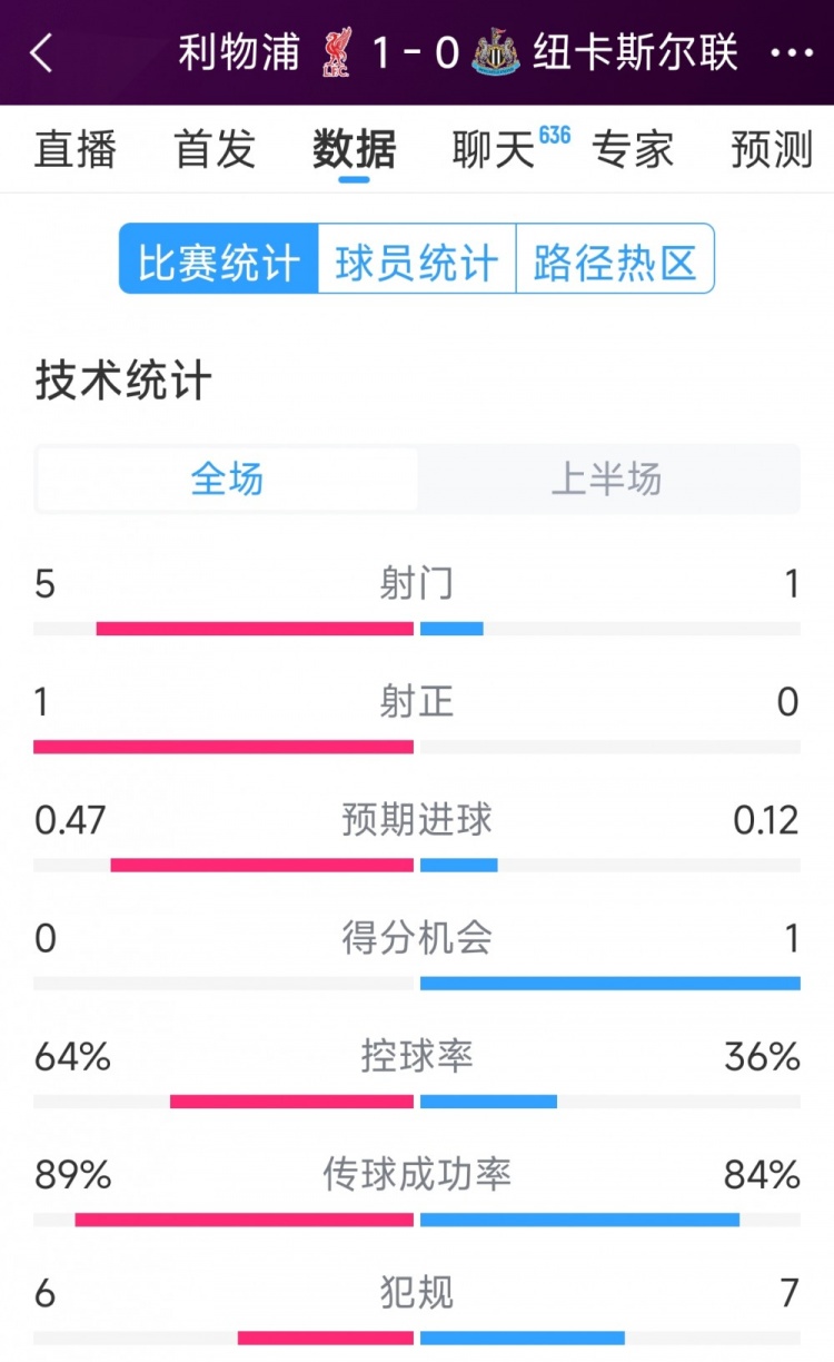  利物浦vs紐卡半場數(shù)據(jù)：射門5-1，射正1-0，得分機(jī)會0-1
