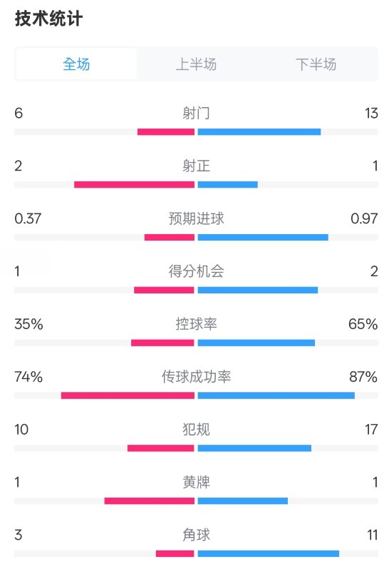  森林0-0阿森納全場數(shù)據(jù)：射門6-13，射正2-1，控球率35%-65%