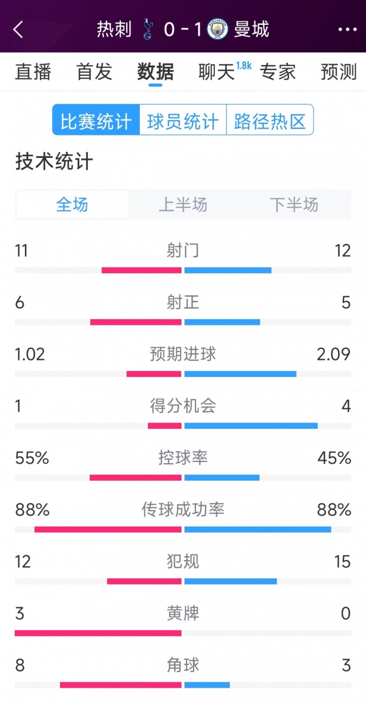  曼城1-0熱刺全場數(shù)據(jù)：射門12-11，射正5-6，得分機會4-2