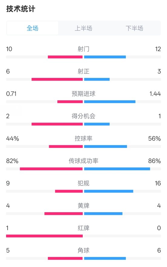  曼聯(lián)3-2伊鎮(zhèn)數(shù)據(jù)：射門(mén)10-12，射正6-3，控球率44%-56%，紅牌1-0