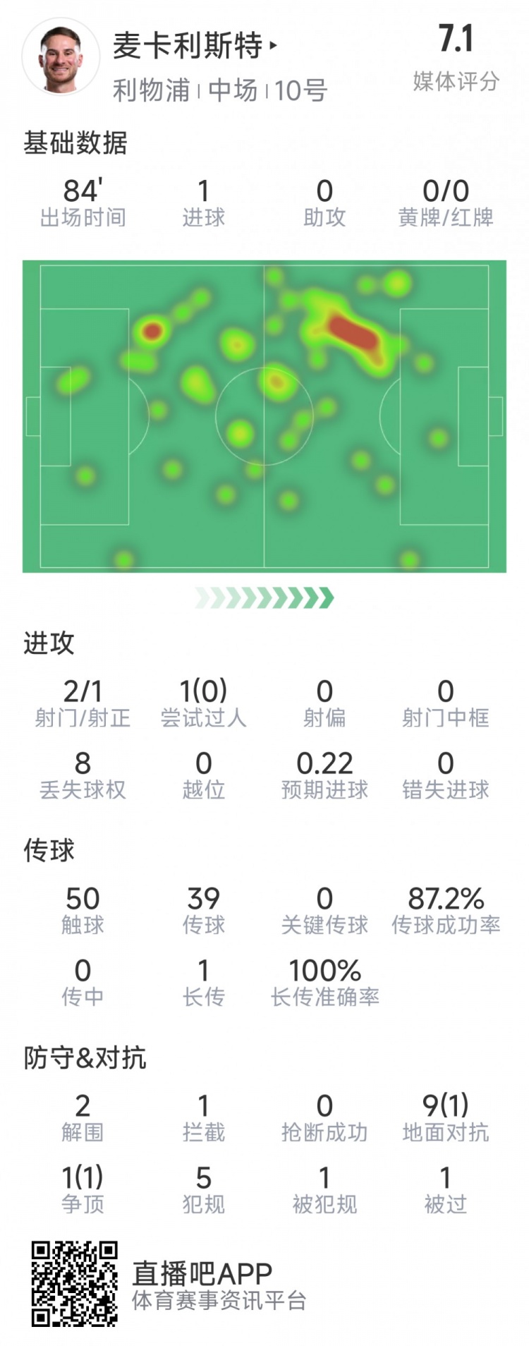  麥卡利斯特本場數(shù)據(jù)：1粒進(jìn)球，2射1正，2次解圍