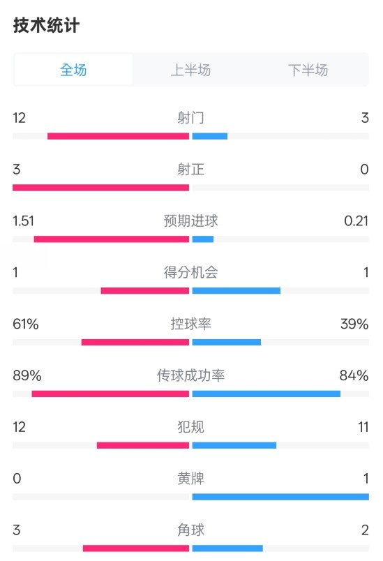  利物浦2-0紐卡全場(chǎng)數(shù)據(jù)：射門(mén)12-3，射正3-0，控球率61%-39%