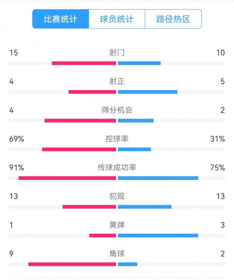  點(diǎn)球告負(fù)！尤文恩波利數(shù)據(jù)：射門15-10，射正4-5，得分機(jī)會4-2