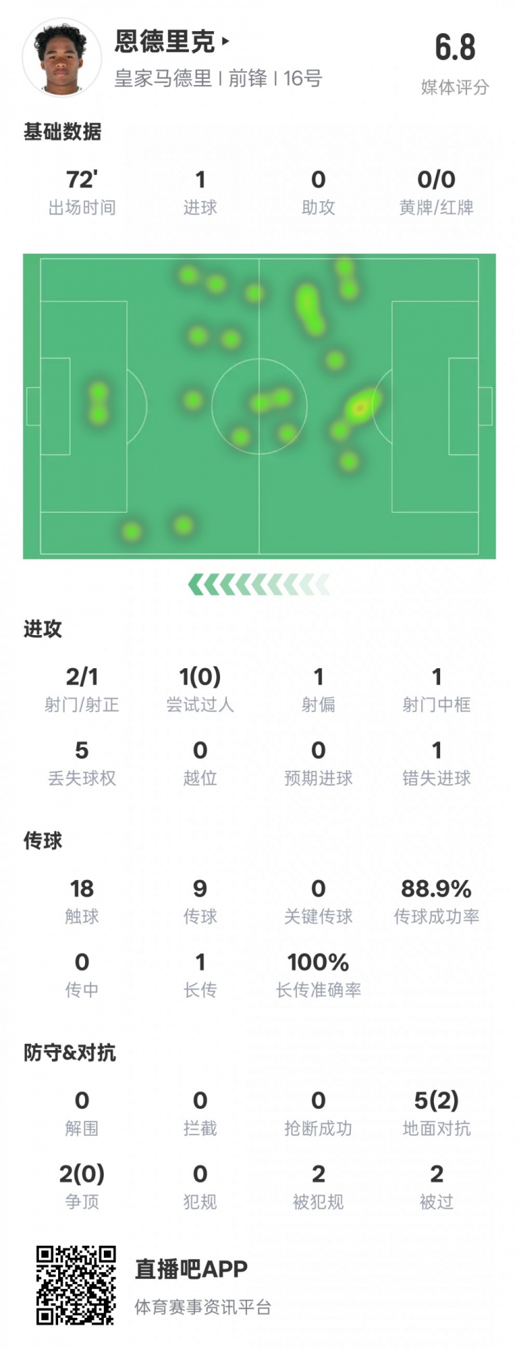  恩德里克本場(chǎng)數(shù)據(jù)：1進(jìn)球1中框1錯(cuò)失進(jìn)球機(jī)會(huì)，評(píng)分6.8