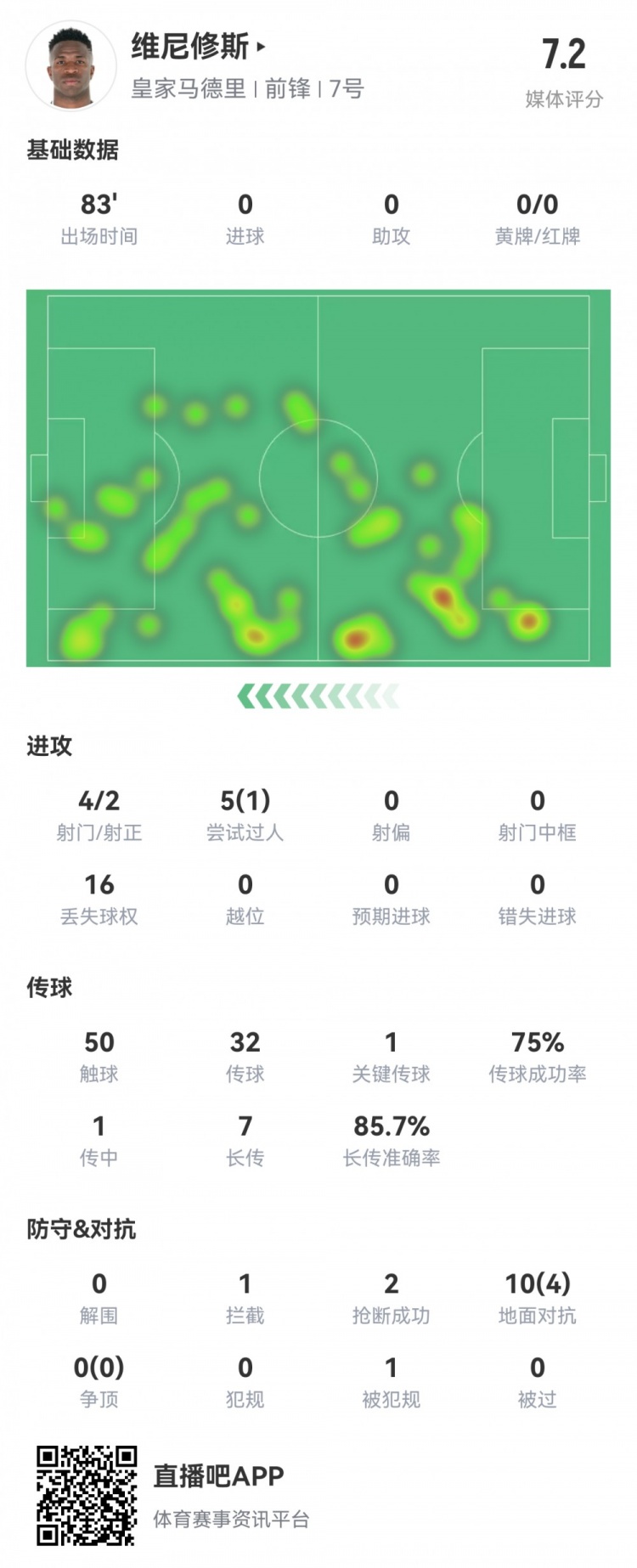  維尼修斯數(shù)據(jù)：4射2正1過人，1次關(guān)鍵傳球，6次成功長傳，評分7.2