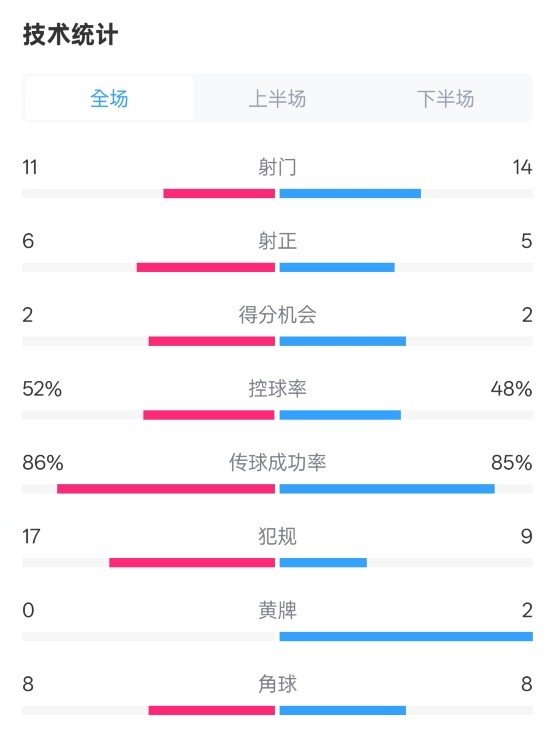  皇社0-1皇馬數(shù)據(jù)：射門11-14，射正6-5，控球率52%-48%，犯規(guī)17-9