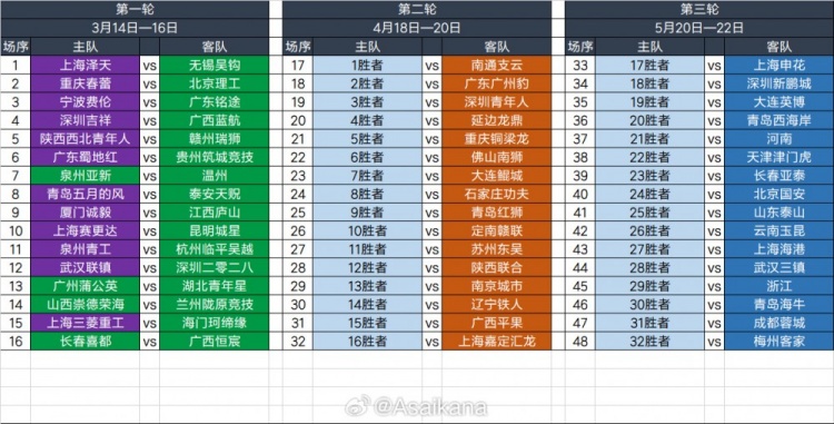  2025足協(xié)杯第一輪、第二輪、第三輪對陣抽簽結果 ???