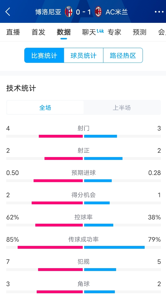  米蘭vs博洛尼亞半場(chǎng)數(shù)據(jù)：米蘭多項(xiàng)數(shù)據(jù)落后，射門3-4，射正2-2
